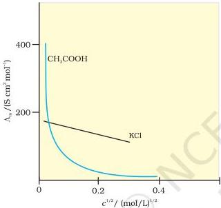 Molar conductivity vs c^1/2